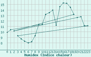 Courbe de l'humidex pour Deauville (14)