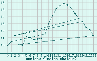 Courbe de l'humidex pour Sallles d'Aude (11)