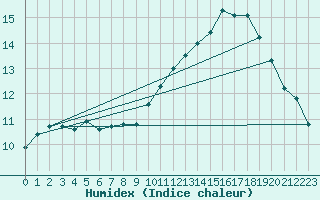 Courbe de l'humidex pour Ontinyent (Esp)