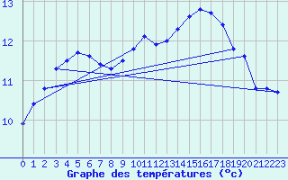 Courbe de tempratures pour Le Mesnil-Esnard (76)