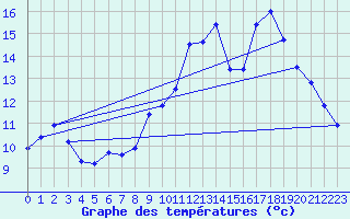 Courbe de tempratures pour Plouasne (22)