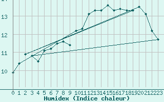 Courbe de l'humidex pour Humain (Be)