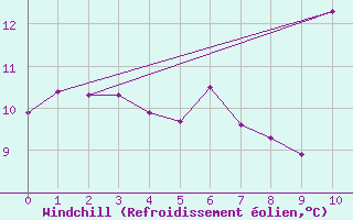 Courbe du refroidissement olien pour Tveitsund