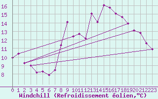 Courbe du refroidissement olien pour Plussin (42)