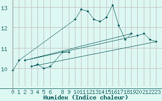 Courbe de l'humidex pour la bouée 62161