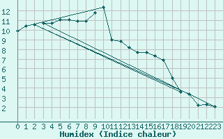 Courbe de l'humidex pour Hupsel Aws