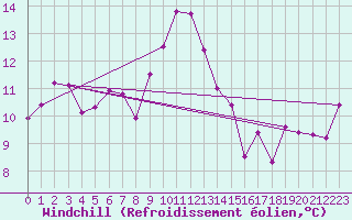 Courbe du refroidissement olien pour Ile Rousse (2B)