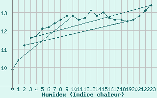 Courbe de l'humidex pour Cardinham