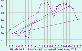 Courbe du refroidissement olien pour Saint-Brieuc (22)