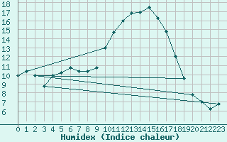 Courbe de l'humidex pour Hyres (83)