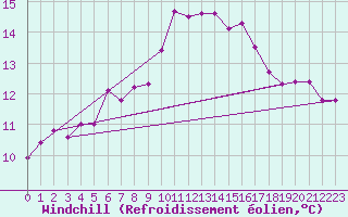 Courbe du refroidissement olien pour De Bilt (PB)