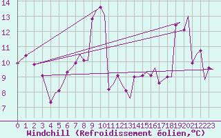 Courbe du refroidissement olien pour Tromso / Langnes
