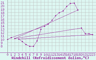 Courbe du refroidissement olien pour Srzin-de-la-Tour (38)
