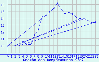 Courbe de tempratures pour Pershore