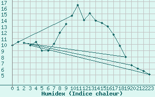 Courbe de l'humidex pour Stavanger Vaaland