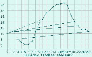 Courbe de l'humidex pour Vicosoprano