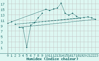 Courbe de l'humidex pour Weinbiet