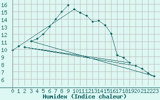 Courbe de l'humidex pour Chojnice