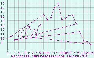 Courbe du refroidissement olien pour Diepholz