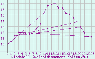 Courbe du refroidissement olien pour Valencia