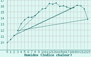 Courbe de l'humidex pour Trawscoed