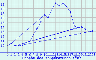 Courbe de tempratures pour Guetsch