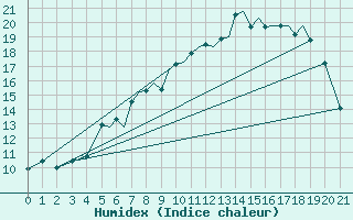 Courbe de l'humidex pour Sandnessjoen / Stokka