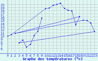 Courbe de tempratures pour Chieming