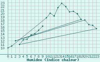 Courbe de l'humidex pour Tryvasshogda Ii