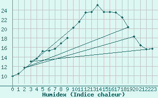 Courbe de l'humidex pour Berlin-Dahlem