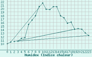 Courbe de l'humidex pour Pajares - Valgrande