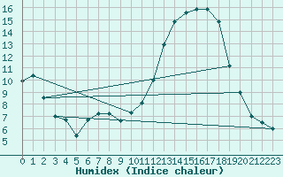 Courbe de l'humidex pour Paray-le-Monial - St-Yan (71)