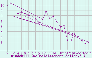 Courbe du refroidissement olien pour Albemarle