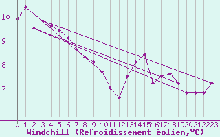 Courbe du refroidissement olien pour Saint-Igneuc (22)