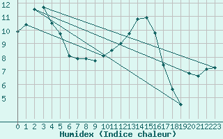 Courbe de l'humidex pour Troyes (10)