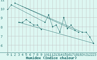 Courbe de l'humidex pour Lanvoc (29)