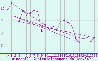 Courbe du refroidissement olien pour Ouessant (29)