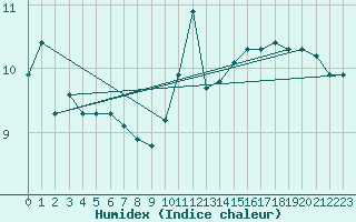 Courbe de l'humidex pour Les Herbiers (85)