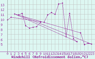 Courbe du refroidissement olien pour Charleville-Mzires (08)
