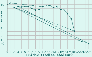 Courbe de l'humidex pour Goulles - Bagnard (19)