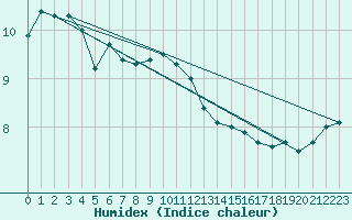 Courbe de l'humidex pour De Bilt (PB)