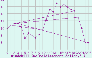 Courbe du refroidissement olien pour Munte (Be)