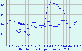 Courbe de tempratures pour Birx/Rhoen