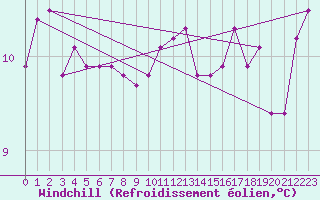 Courbe du refroidissement olien pour Paris Saint-Germain-des-Prs (75)