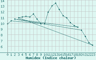 Courbe de l'humidex pour Izegem (Be)