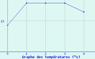 Courbe de tempratures pour Lamballe (22)