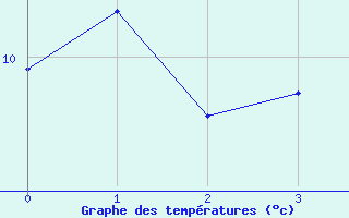 Courbe de tempratures pour Asco (2B)