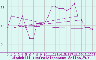 Courbe du refroidissement olien pour Dunkerque (59)