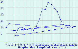 Courbe de tempratures pour Landivisiau (29)