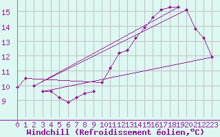 Courbe du refroidissement olien pour Boulogne (62)